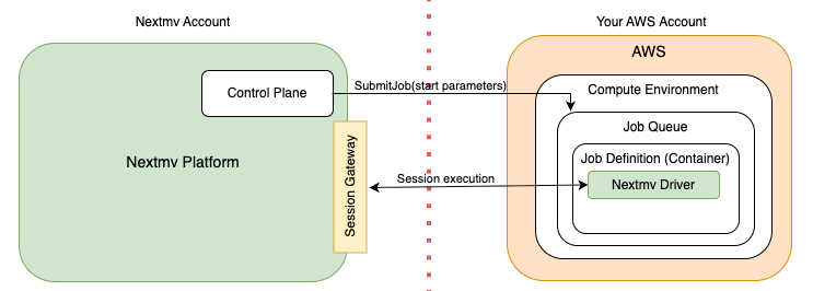 High level overview