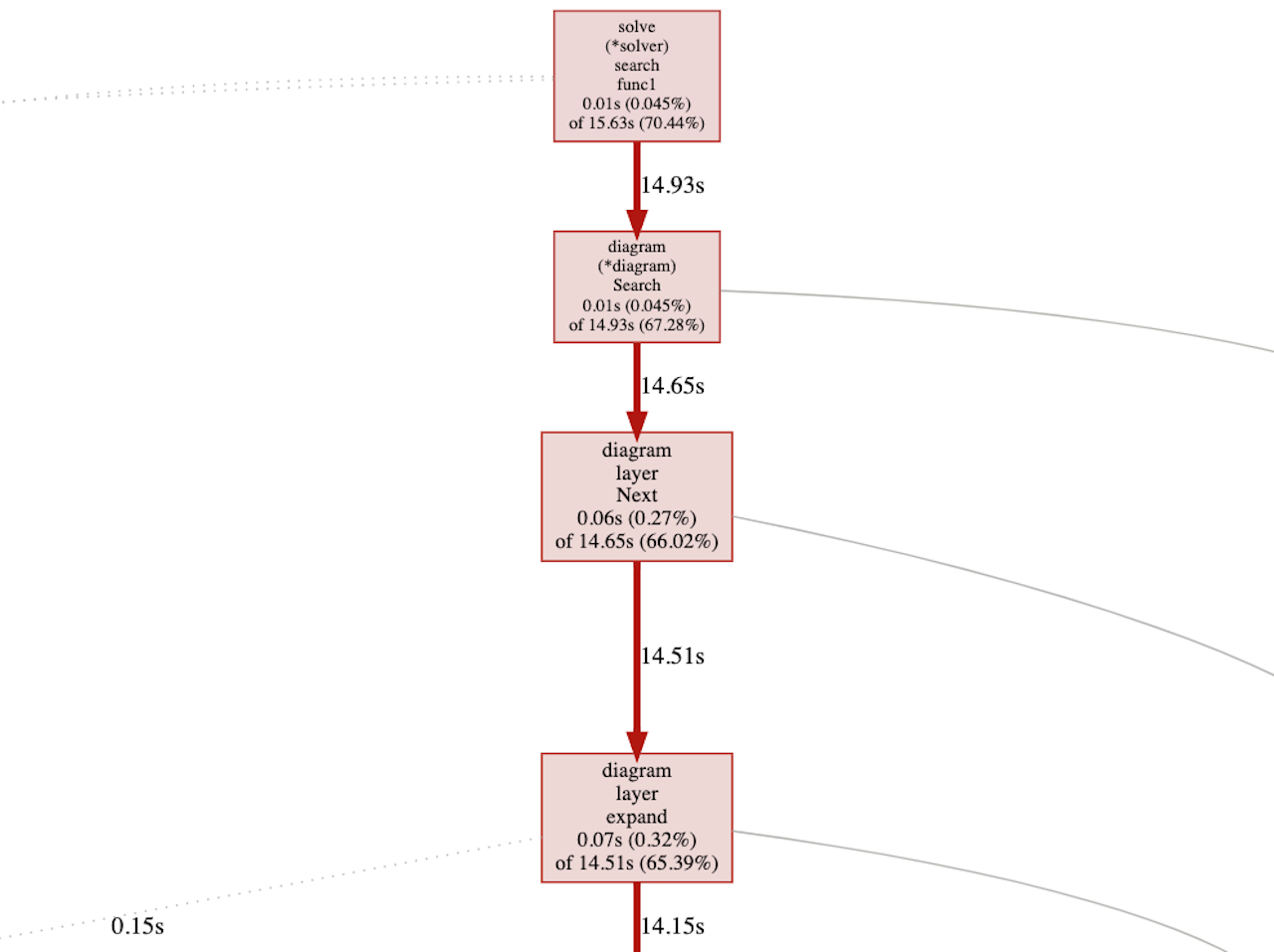 Base function call graph