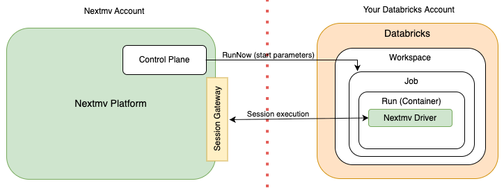 High level overview