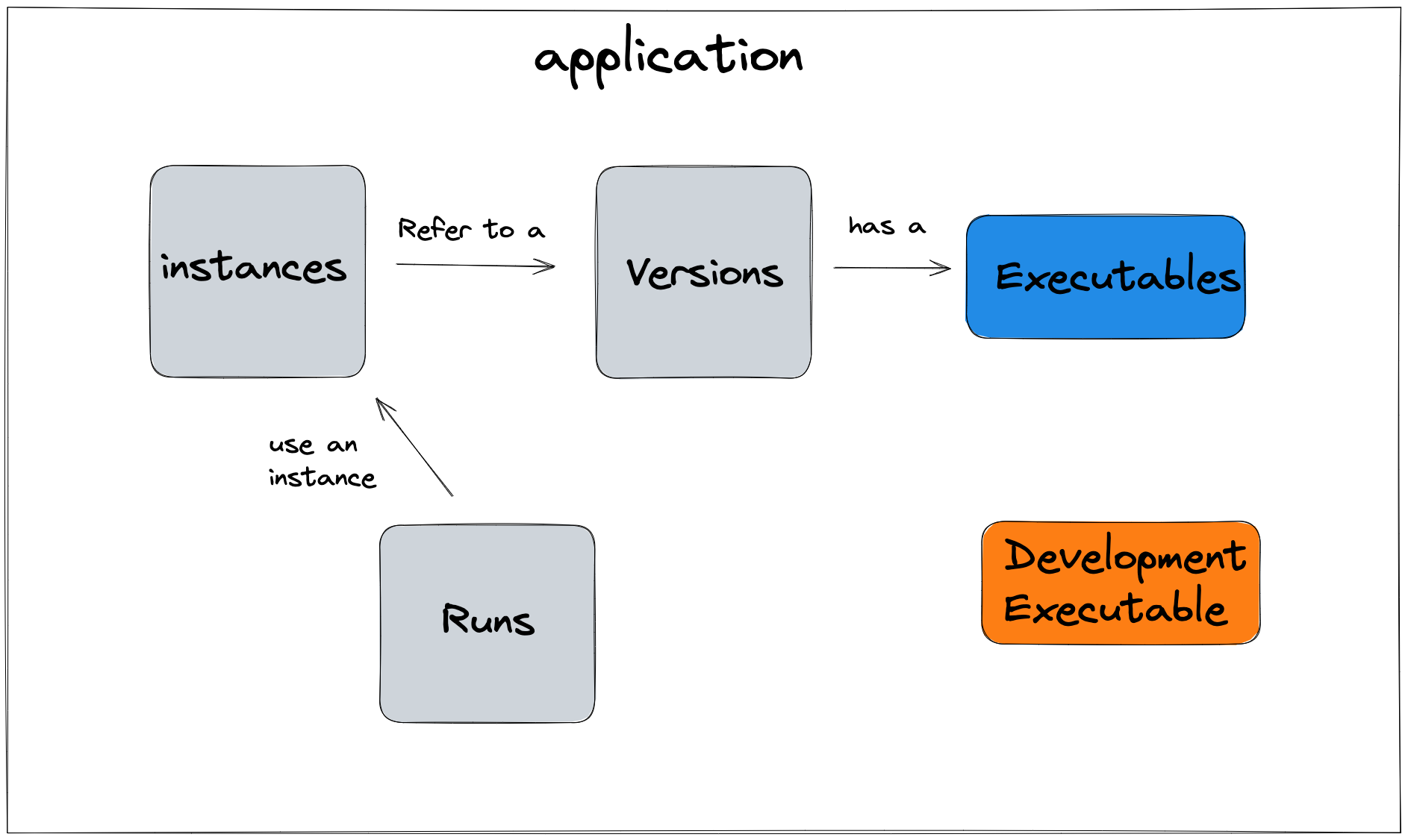 Diagram showing how executable binaries, versions, instances and runs are linked together.