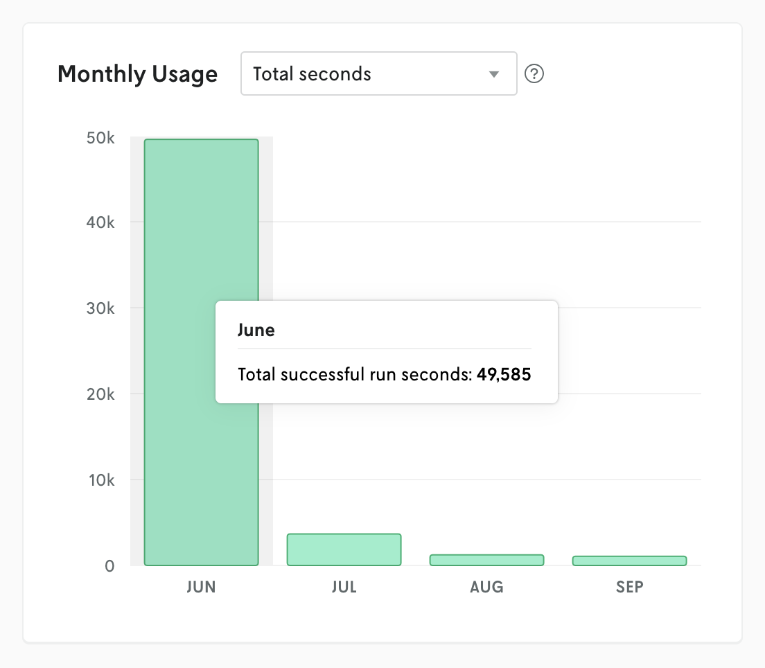 Dashboard chart showing total run time per month.