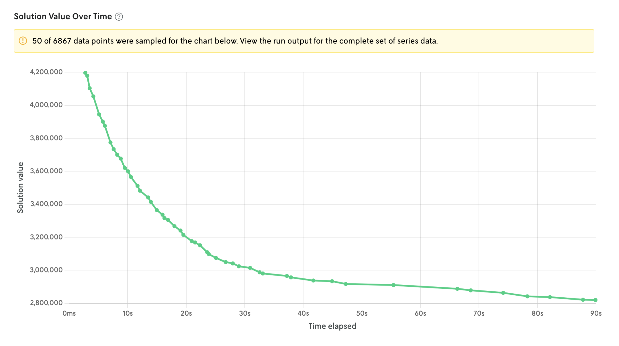 Screenshot of line chart showing the progression of the run value over time.