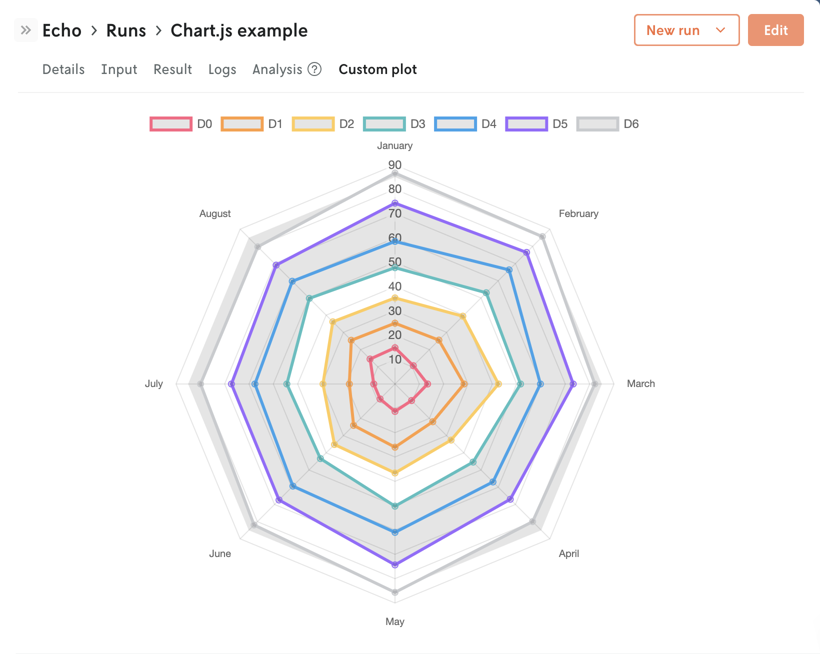 Screenshot of a rendered spider plot using the Chart.js library.