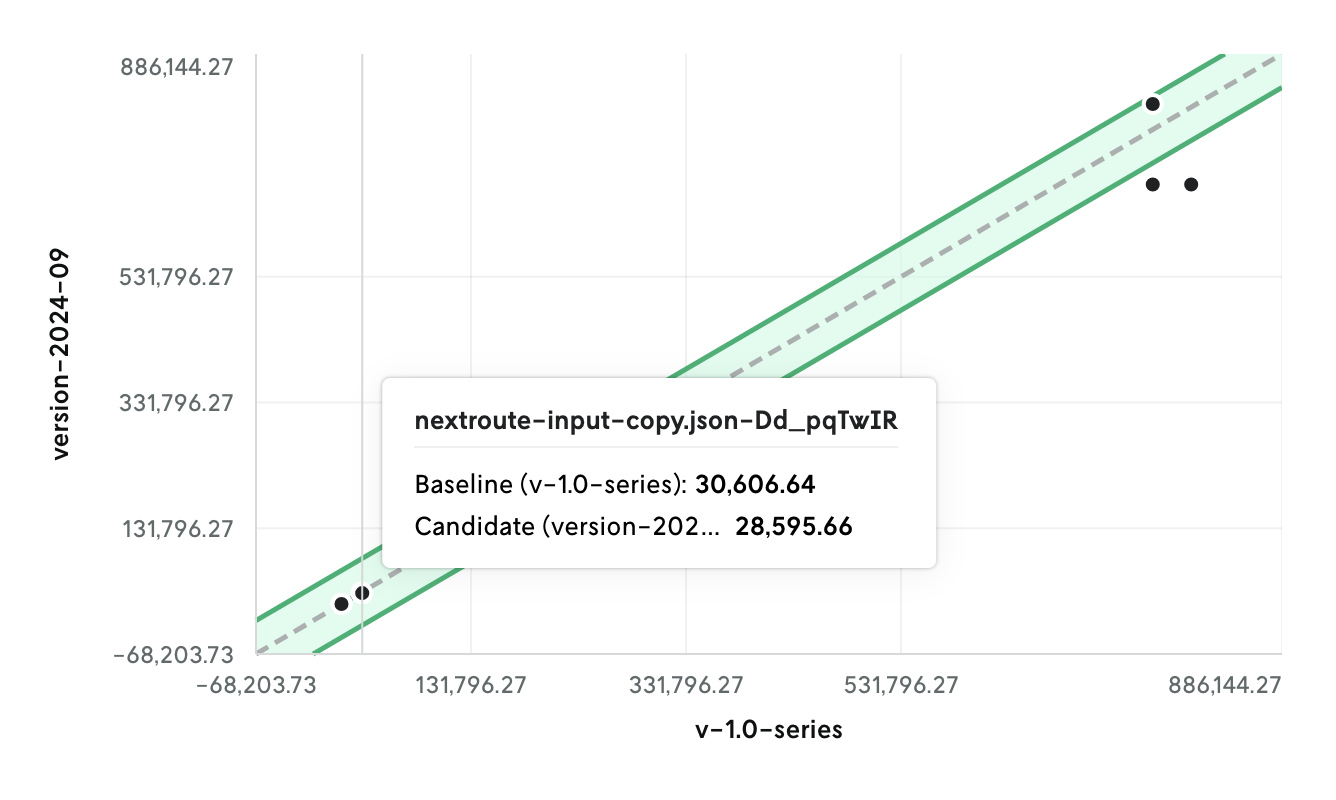 Screenshot of a point and line chart that plots a target line running diagonally in the middle from lower left to upper right with a band of green on either side that visualizes the threshold for acceptable values within range of the target line. Points that correspond to the runs are plotted on top of this band to show which runs fall inside and outside of the threshold.