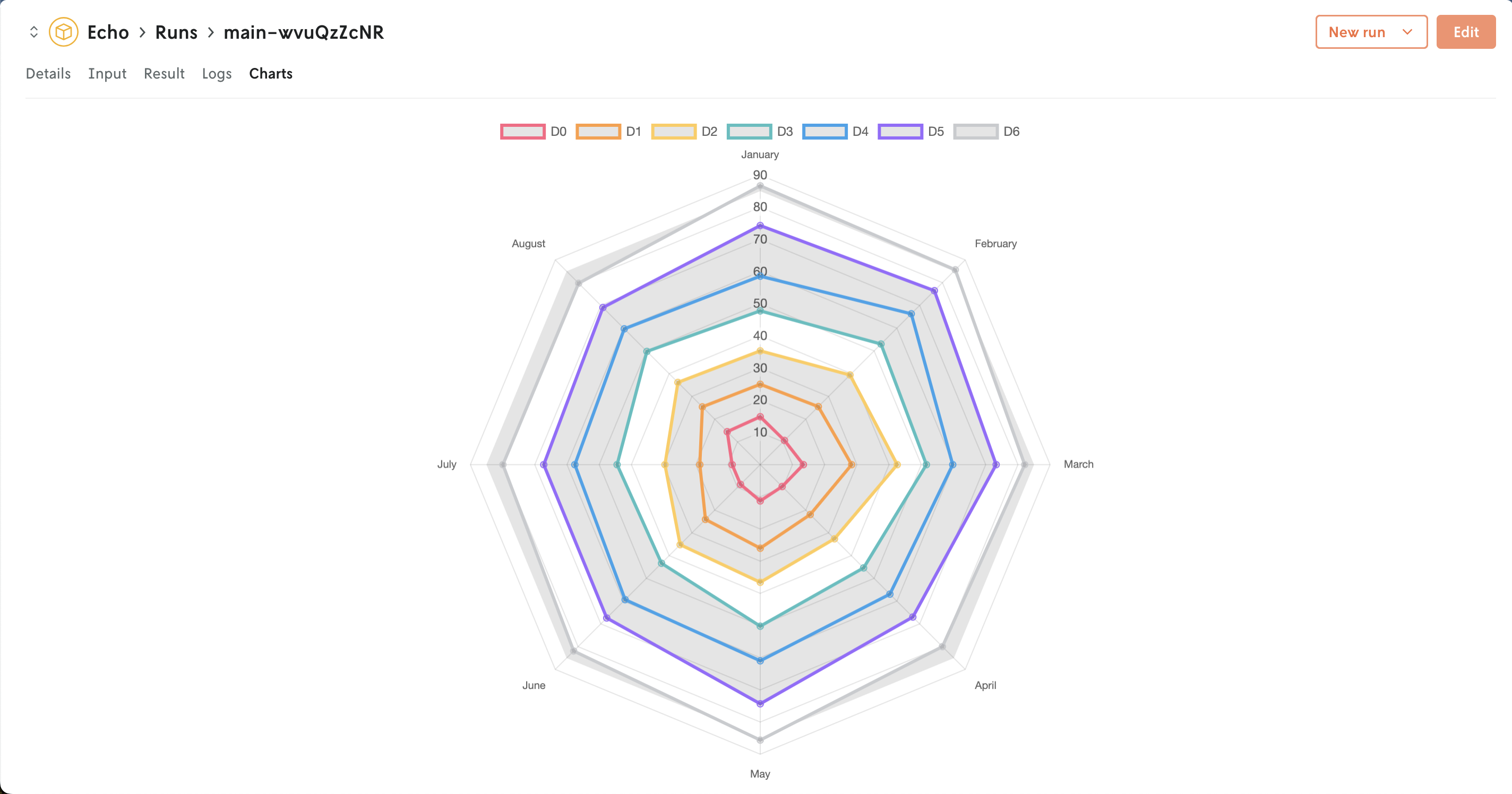 Screenshot of a radar chart rendered by the Chart.js library