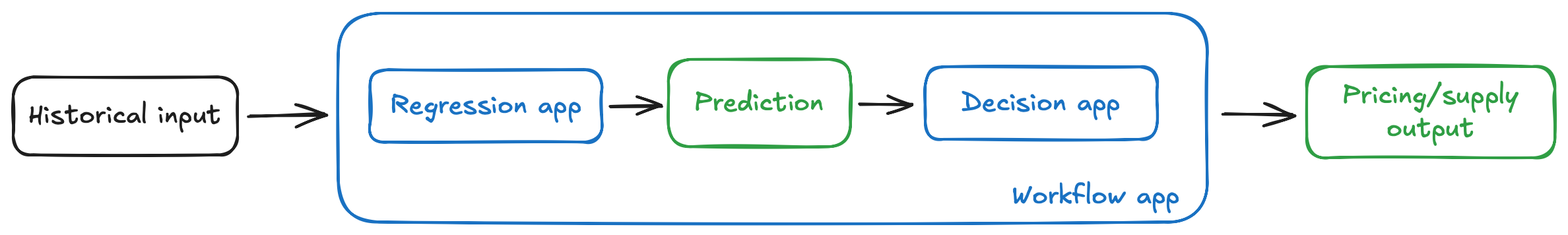 Workflow diagram